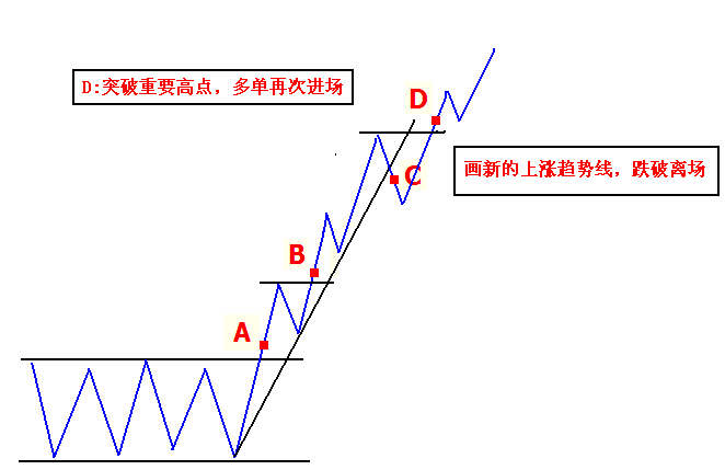 突破交易法