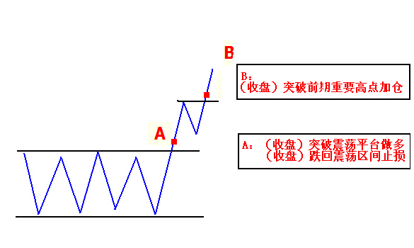 突破交易法