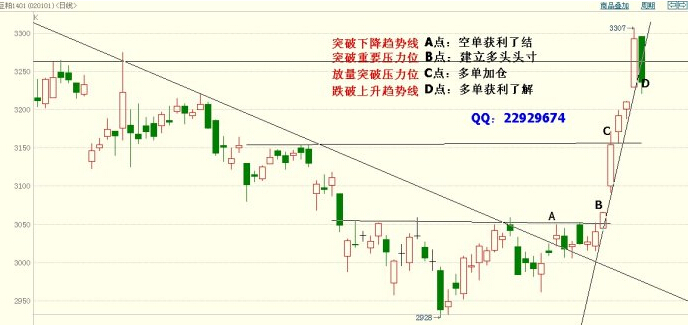 突破交易法