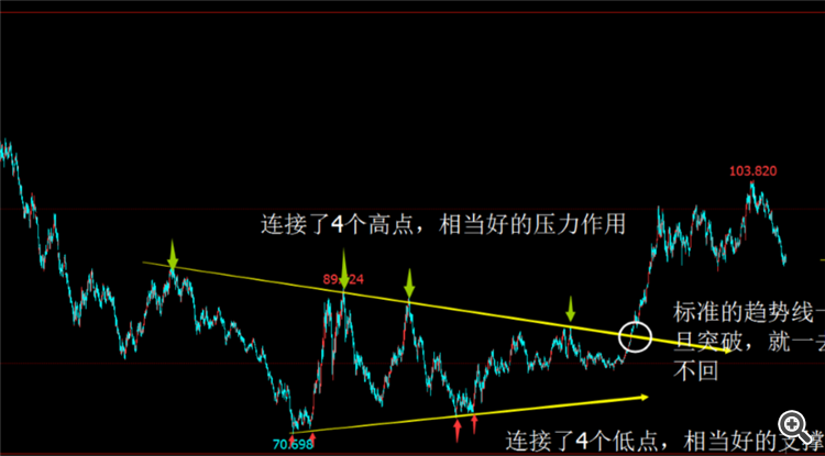 帅帅的老鼠 趋势线的基础画法