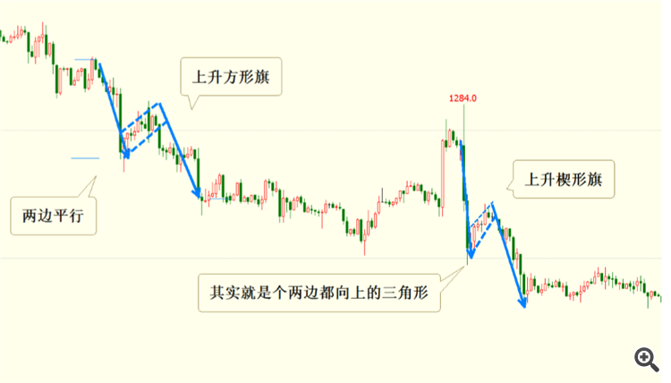 帅帅的老鼠 交易“旗型”，二次进场利器，口诀战法