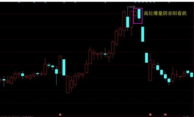 两个重要的 K 线组合形态 -- 孕线和吞没