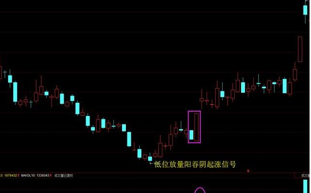 两个重要的 K 线组合形态 -- 孕线和吞没