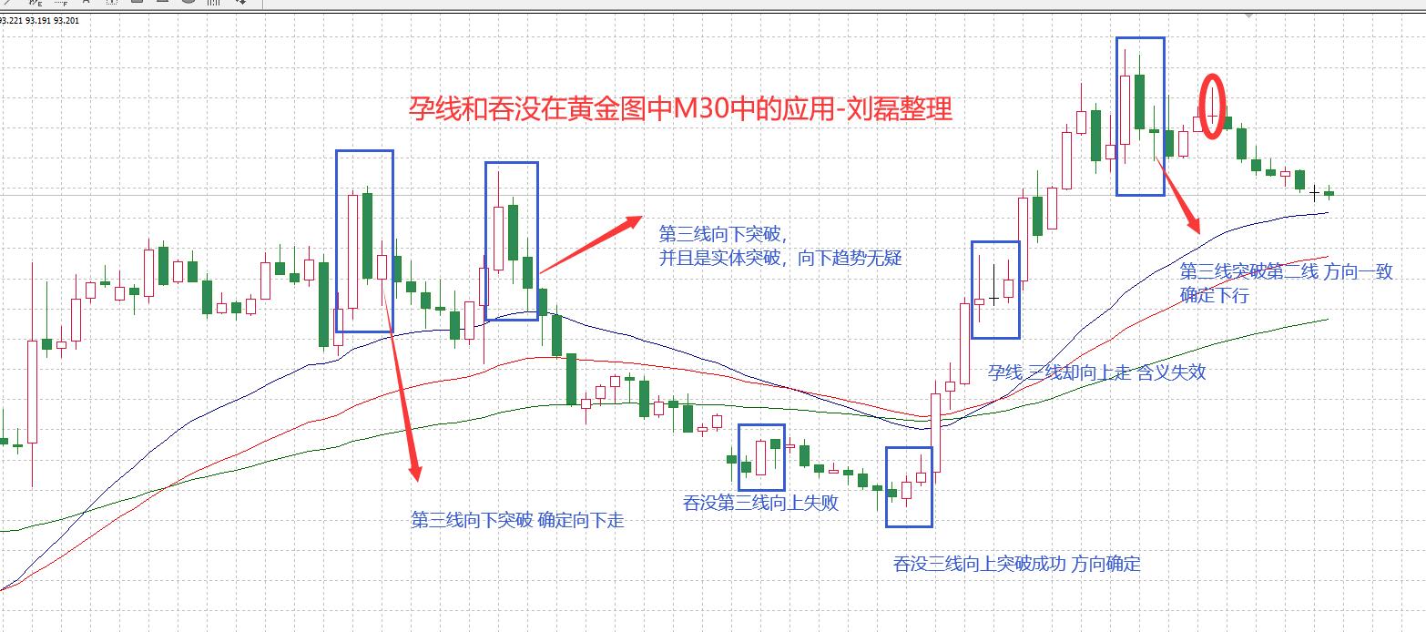两个重要的 K 线组合形态 -- 孕线和吞没