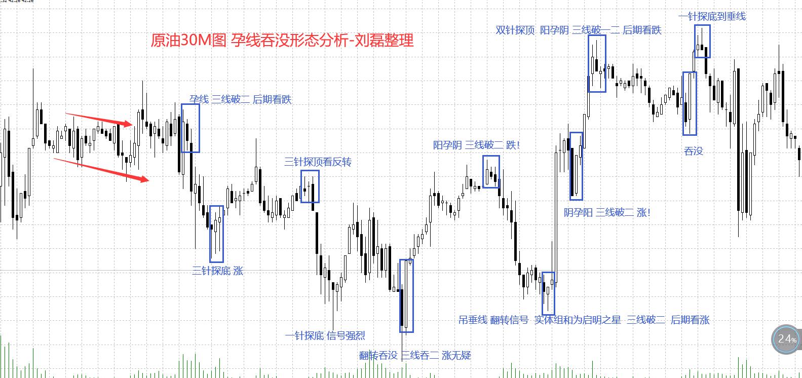 两个重要的 K 线组合形态 -- 孕线和吞没