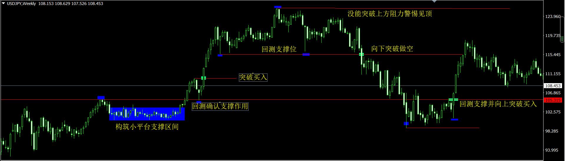读懂 Pinbar 交易信号