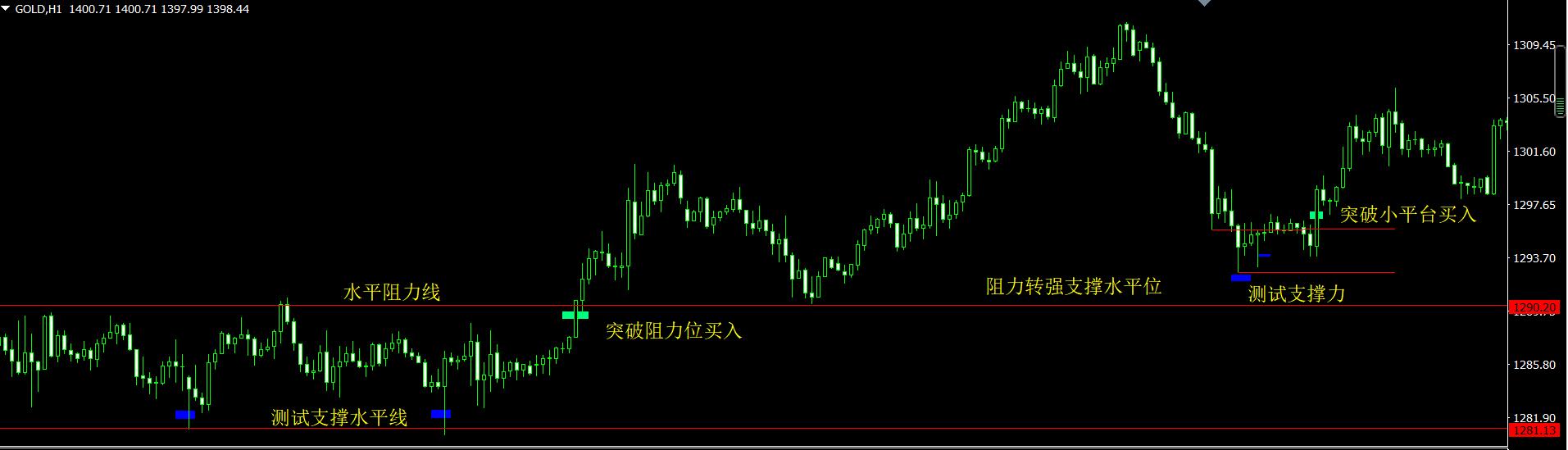 读懂 Pinbar 交易信号