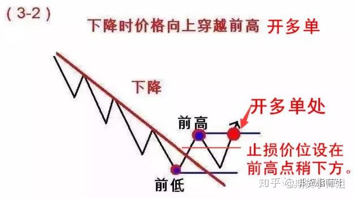 期货股票交易中经典实用的“2B+123 法则”