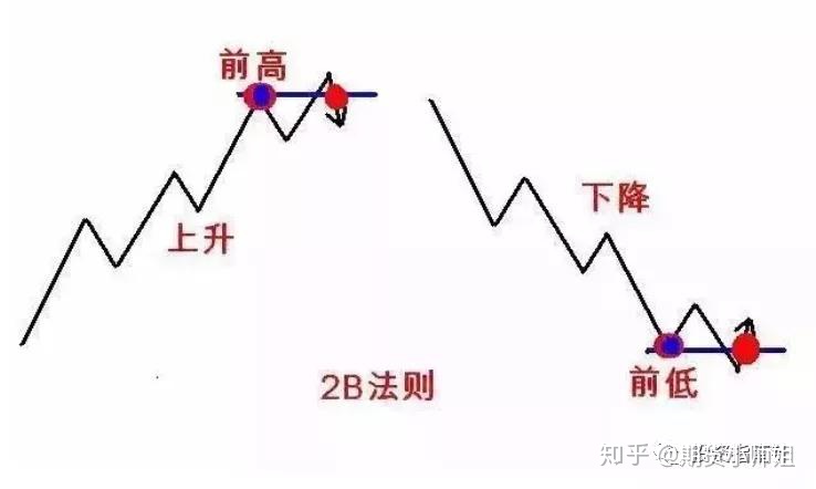 期货股票交易中经典实用的“2B+123 法则”