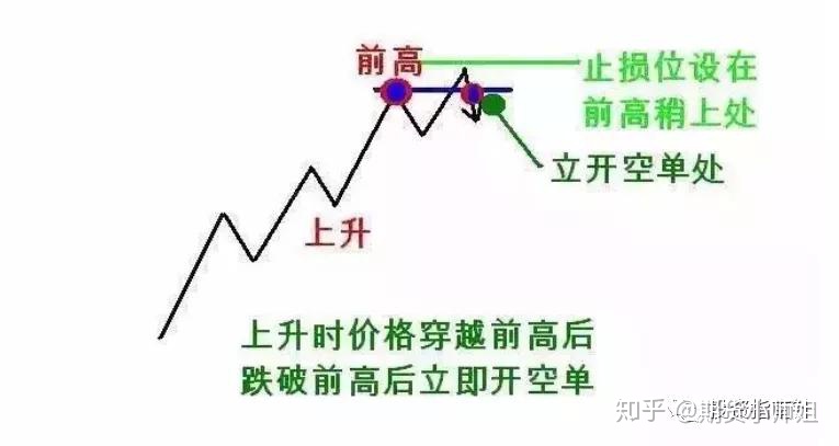 期货股票交易中经典实用的“2B+123 法则”