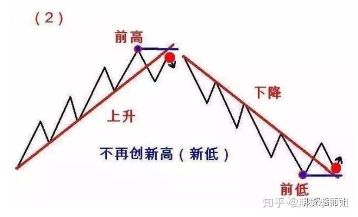 期货股票交易中经典实用的“2B+123 法则”