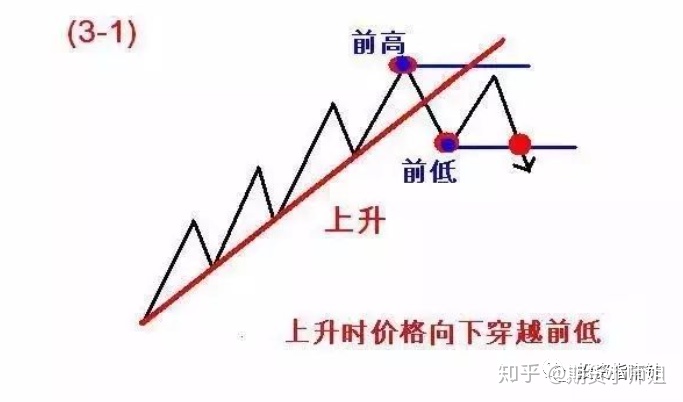 期货股票交易中经典实用的“2B+123 法则”