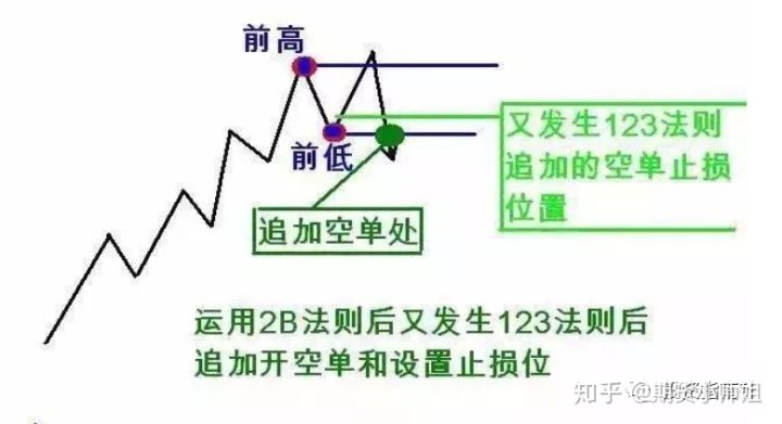 期货股票交易中经典实用的“2B+123 法则”