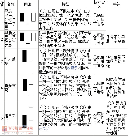 K 线形态大全：通俗易懂 70 个简明 K 线图解