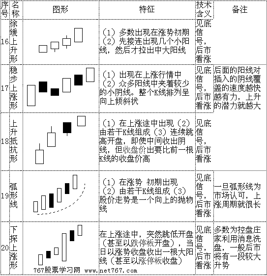 K 线形态大全：通俗易懂 70 个简明 K 线图解