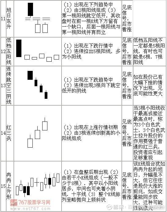 K 线形态大全：通俗易懂 70 个简明 K 线图解