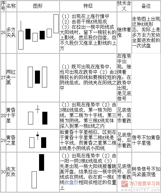K 线形态大全：通俗易懂 70 个简明 K 线图解