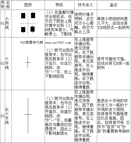 K 线形态大全：通俗易懂 70 个简明 K 线图解