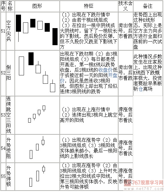 K 线形态大全：通俗易懂 70 个简明 K 线图解