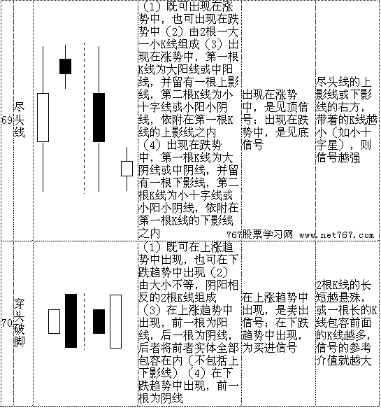 K 线形态大全：通俗易懂 70 个简明 K 线图解