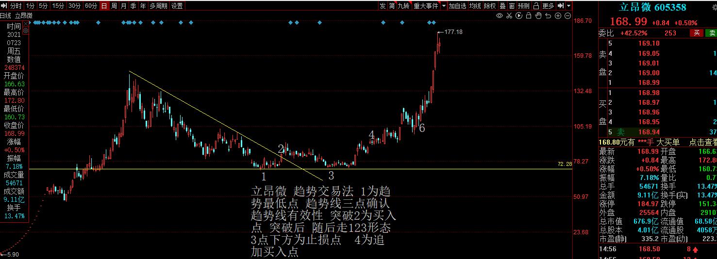 立昂微 股票近期形态技术分析