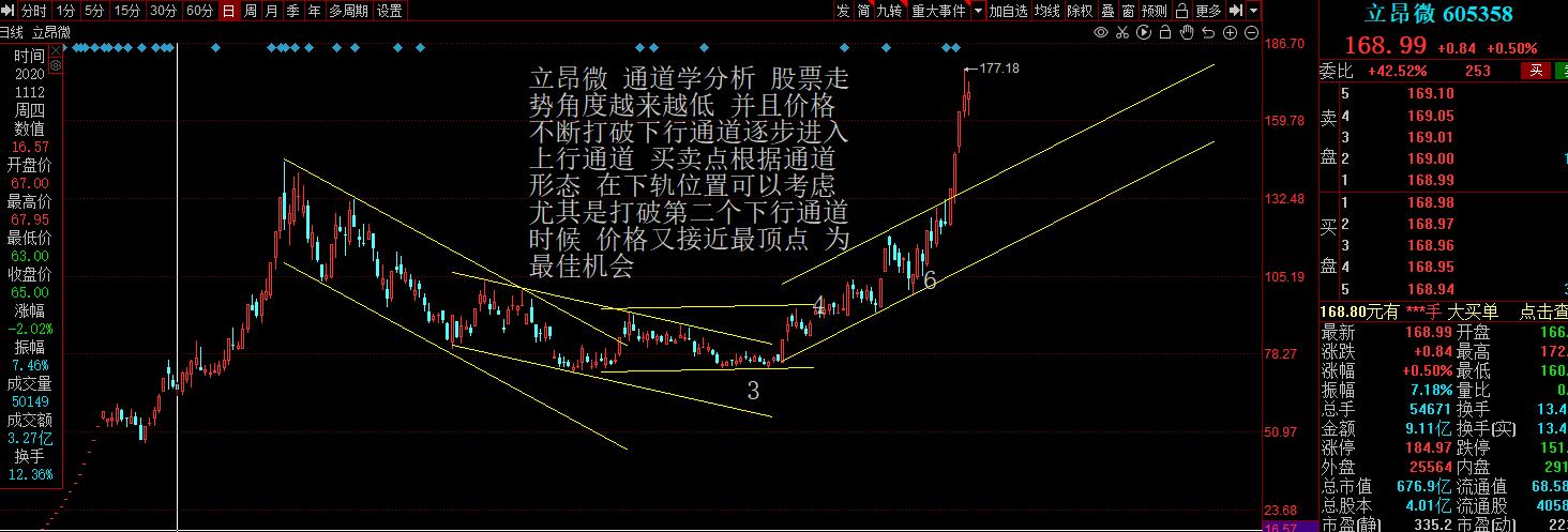 立昂微 股票近期形态技术分析