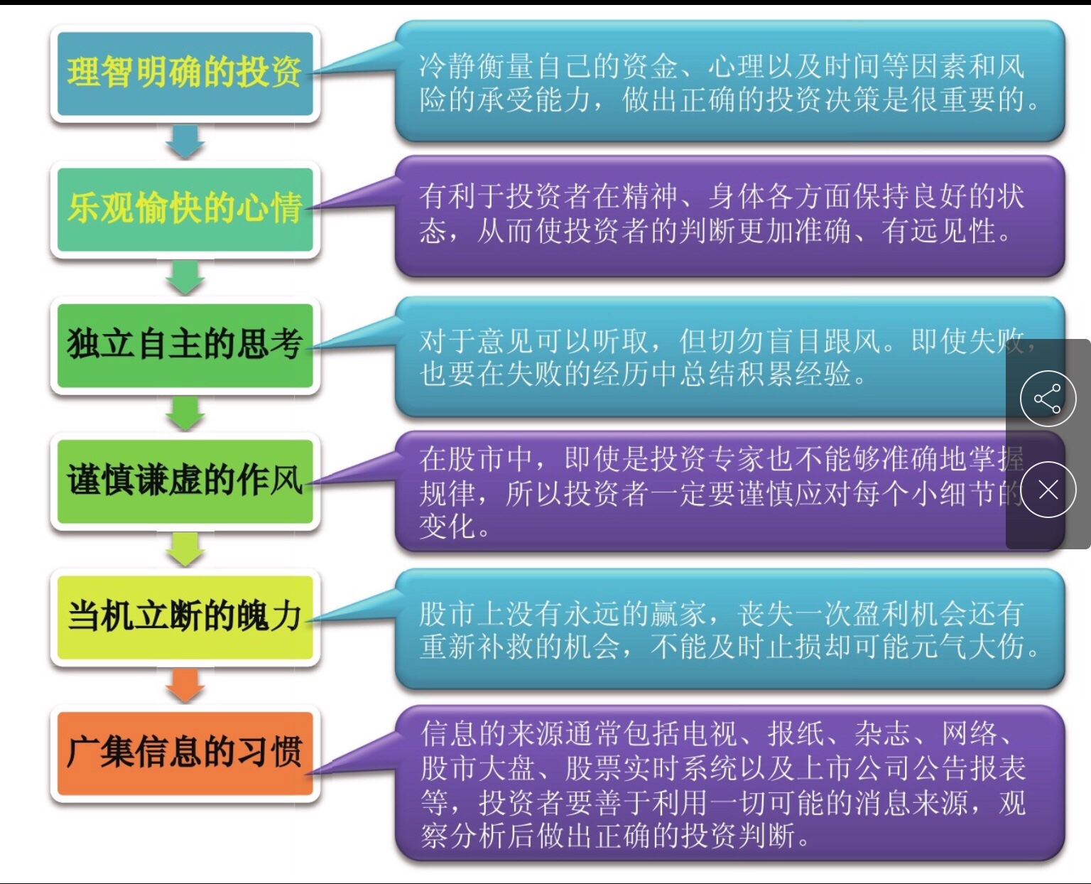七天学会短线炒股 读后感