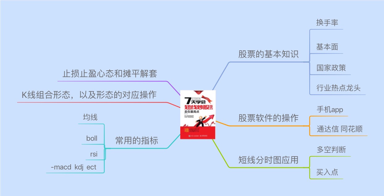 七天学会短线炒股 读后感